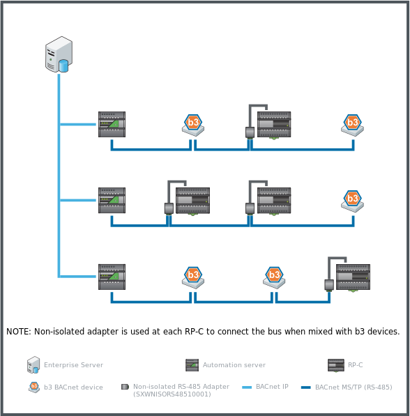 Examples of automation server BACnet MS/TP (RS-485) networks mixing RP-C controllers with b3 BACnet devices
